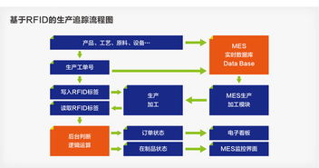 RFID驅(qū)動(dòng)下的智能制造 物聯(lián)網(wǎng)技術(shù)賦能未來(lái)工廠