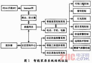 基于物聯(lián)網(wǎng)的智能家居控制系統(tǒng)設(shè)計(jì)