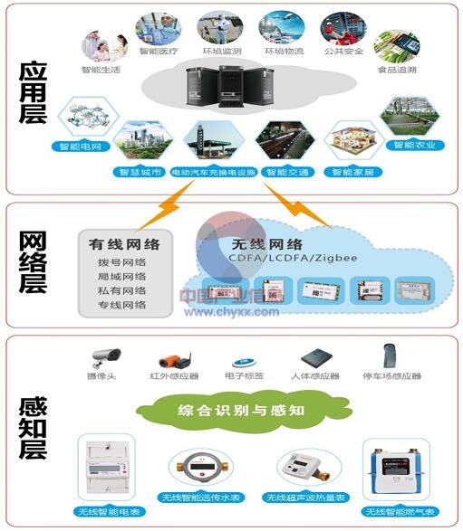 2015年我國(guó)物聯(lián)網(wǎng)行業(yè)發(fā)展現(xiàn)狀分析